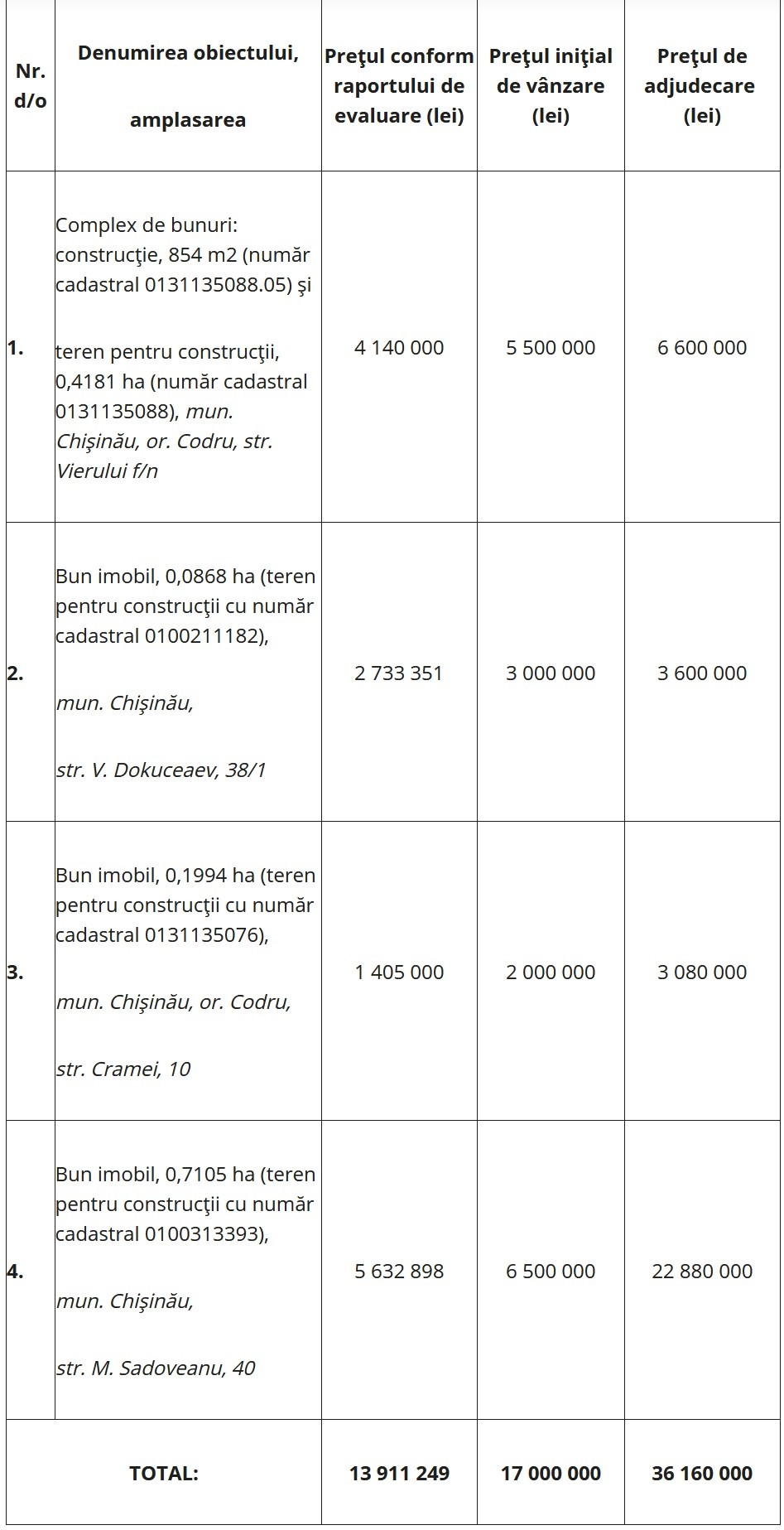 Statul a vândut la licitație patru terenuri din Chișinău. Câți bani au fost incasați la buget